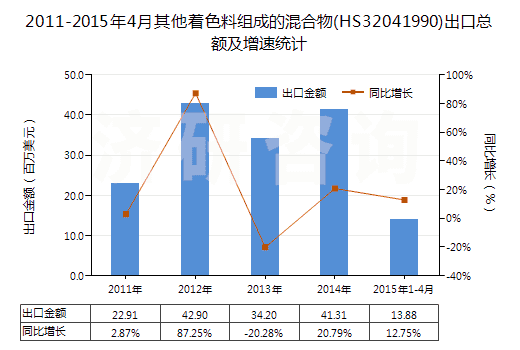 2011-2015年4月其他著色料組成的混合物(HS32041990)出口總額及增速統(tǒng)計 2011-2015年4月其他著色料組成的混合物(HS32041990)出口總額及增速統(tǒng)計